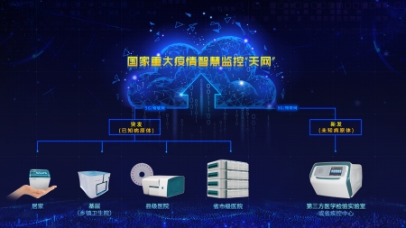 國家重大疫情智慧監控“天網”